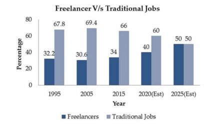 freelancing in 1 years time