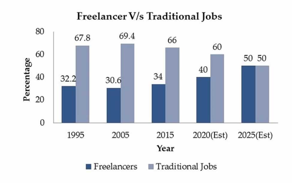 freelancing in 1 years time